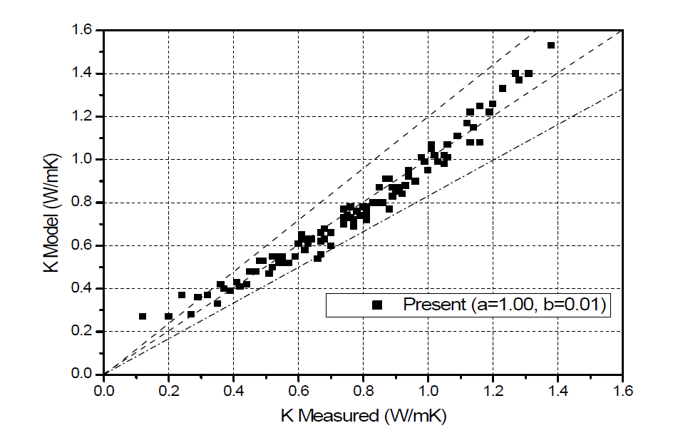 Graphite가 혼합된 압축 벤토나이트의 경험적 열전도도 모델값과 실험 값 비교