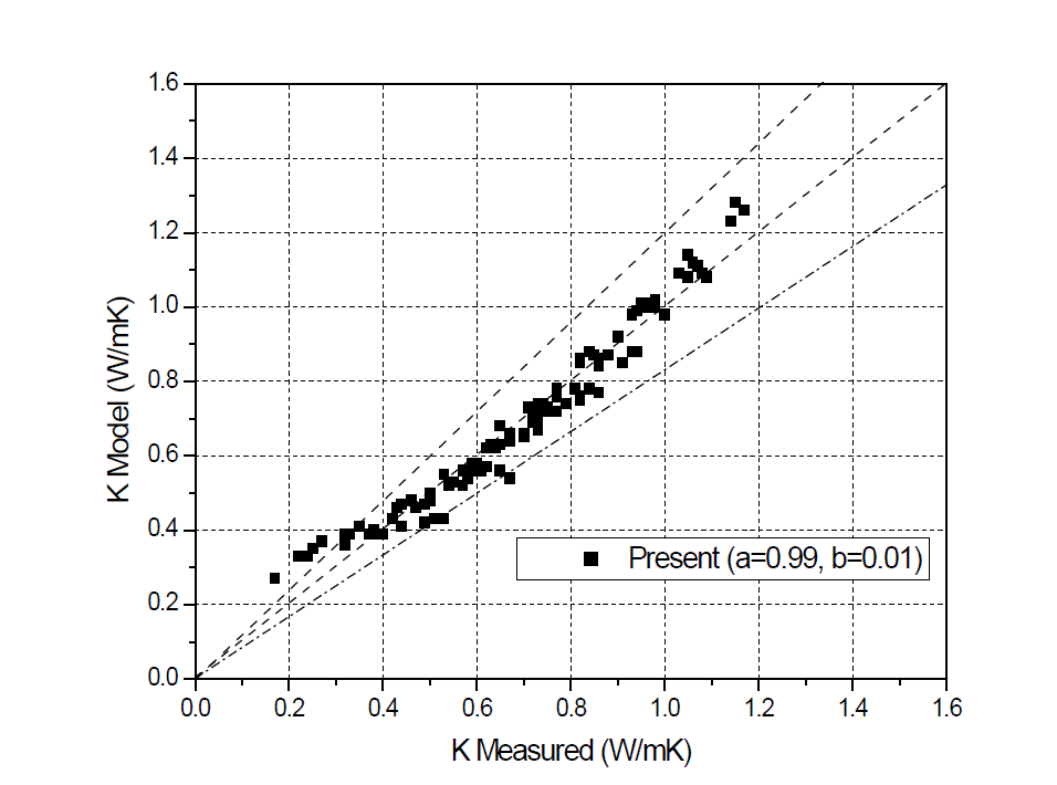 CNT 첨가에 의한 벤토나이트 열전도도 예측 경험적 모델식과 측정치 비교