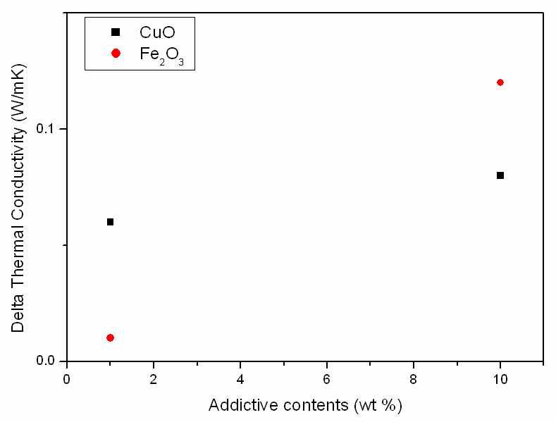 CuO와 Fe2O3 함량에 따른 벤토나이트의 열전도도 상승값