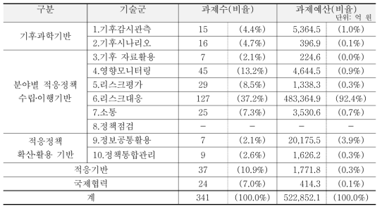 세부기술군별 제2차 국가적응대책 세부과제 현황