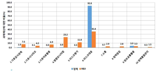 세부기술군별 적응 정책 및 R&D 과제예산(비율) 비교