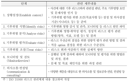 리스크관리 7단계별 관련 세부내용