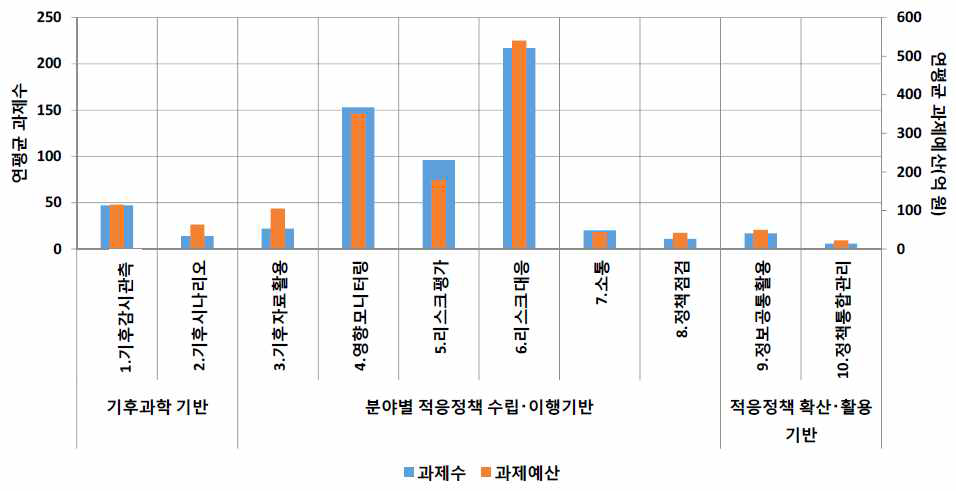 세부기술군별 적응관련 국가R&D 연평균 사업현황