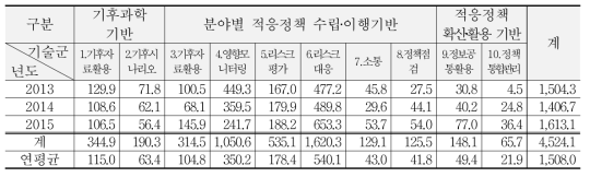 기술군 및 과제수행년도별 적응R&D 사업예산