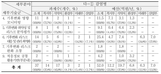 ‘13~’15년 건강-감염병 분야 R&D 현황