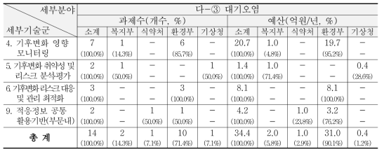 ‘13~’15년 건강-대기오염 분야 R&D 현황