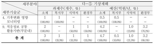 ‘13~’15년 건강-기상재해 분야 R&D 현황