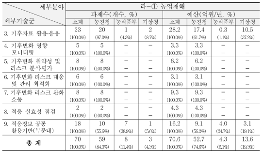 ‘13~’15년 농축산-농업재해 분야 R&D 현황