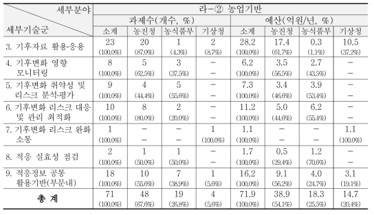 ‘13~’15년 농축산-농업기반 분야 R&D 현황