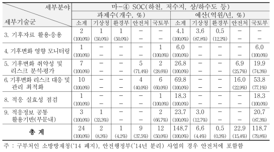 ‘13~’15년 물-SOC(하천, 저수지, 상/하수도 등) 분야 R&D 현황