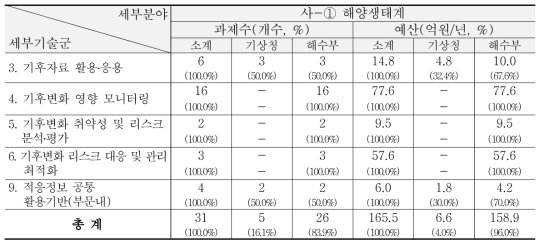 ‘13~’15년 해양/수산/연안-해양생태계 분야 R&D 현황