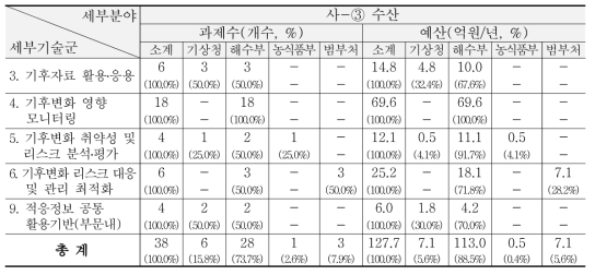 ‘13~’15년 해양/수산/연안-수산 분야 R&D 현황