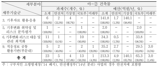 ‘13~’15년 국토/도시-건축물 분야 R&D 현황