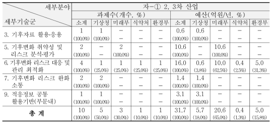 ‘13~’15년 산업/에너지-2, 3차 산업 분야 R&D 현황