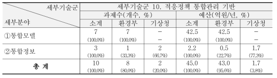 ‘13~’15년 적응정책 통합관리 분야 R&D 현황