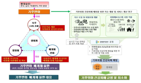 기후변화로 인한 기후위험 및 매개체질환 대응 플랫폼 모식도