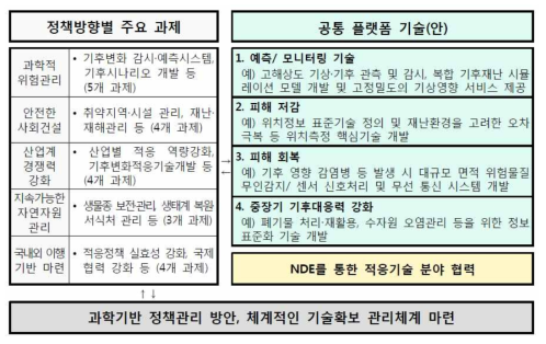 기후변화 적응기술 수립방안