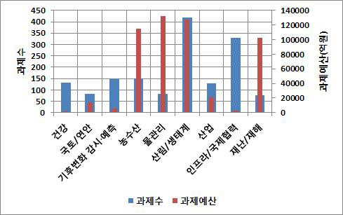 분야별 국가 기후변화적응대책 세부시행계획 과제현황(‘16~’20)