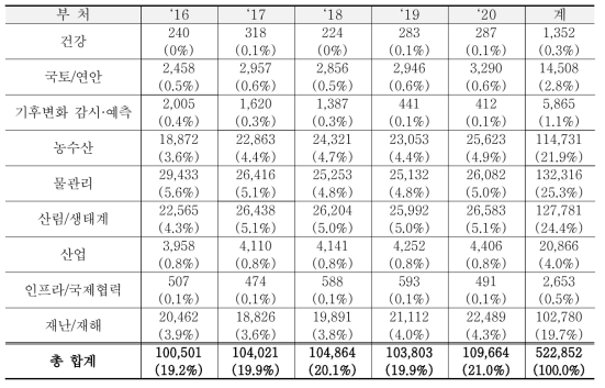 분야별-연도별 세부시행계획 과제예산