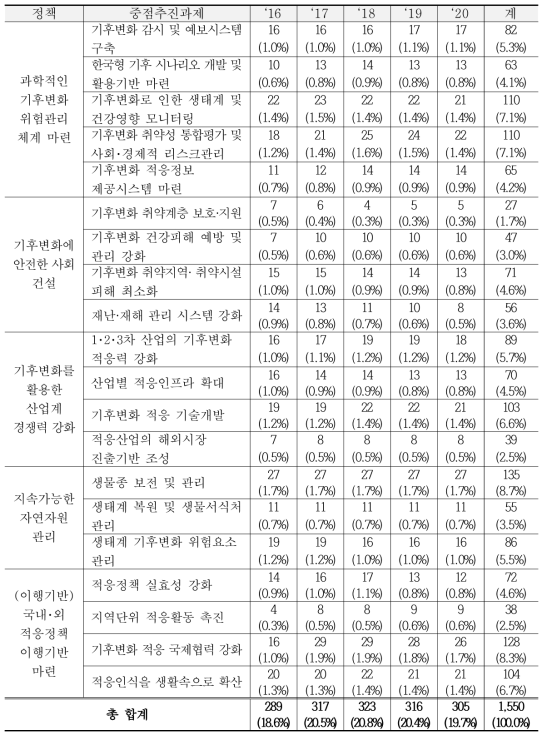 정책방향-연도별 세부시행계획 과제 수