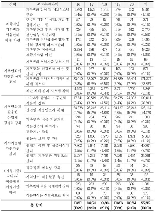 정책방향-연도별 세부시행계획 과제예산