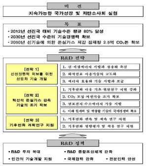 기후변화 대응 국가연구개발 중장기 마스터플랜 전략 및 체계