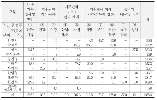 공공에너지조정과 자료 기반 ‘16년 국가 적응R&D 현황