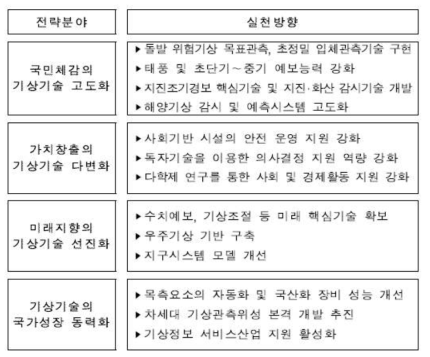 기상청 기상R&D 5개년 기본계획 전략 및 실천방향