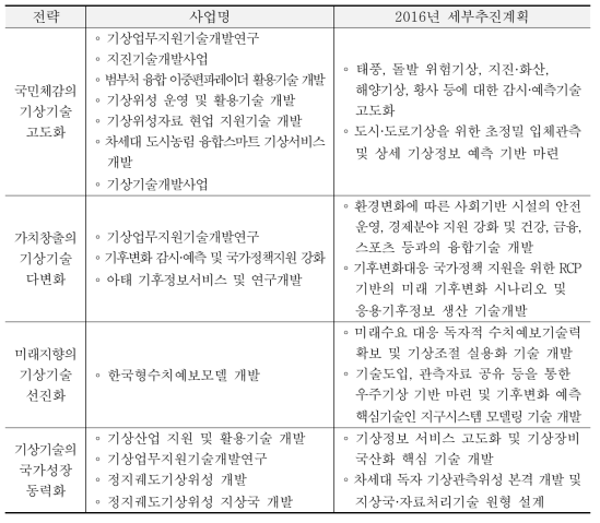 2016년 기상청 기상R&D사업 및 세부추진계획