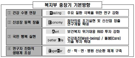 보건복지부 R&D 중장기 기본방향