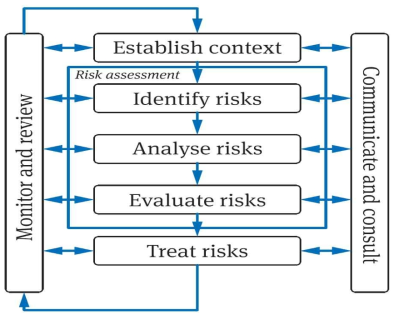ISO 31000: Risk management process