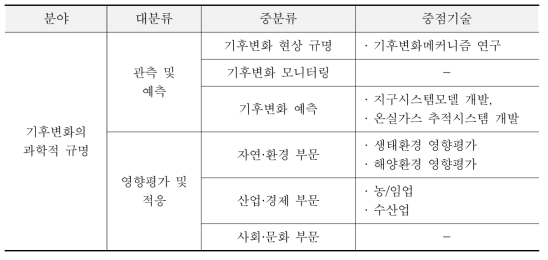 기후변화 대응 국가연구개발 중장기 마스터플랜상의 적응기술