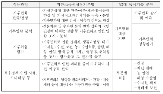 기후변화 적응과정과 녹색법 및 녹색기술 분류 연계