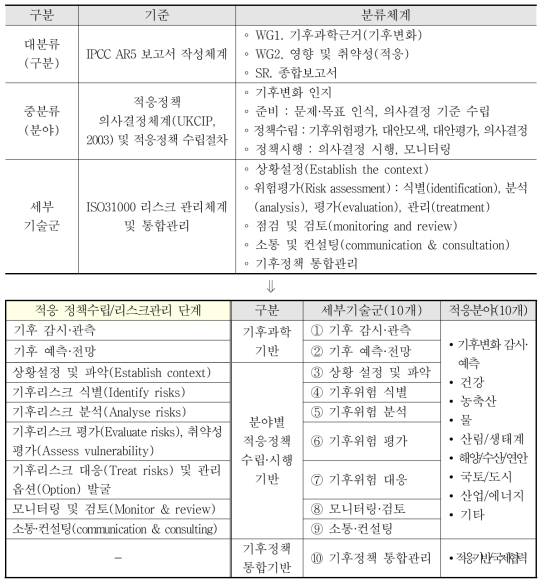 공통 플랫폼기술 체계(초안) 1차 수정·보완 기준 및 세부기술군