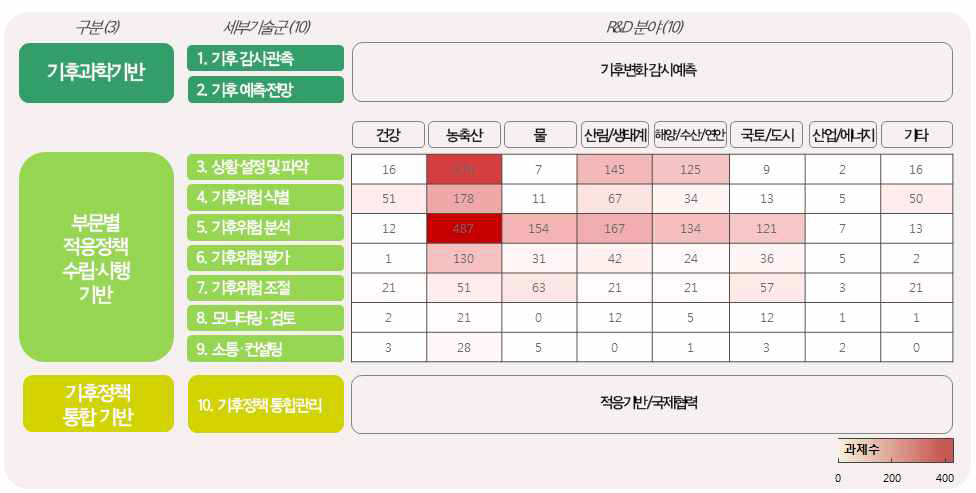 공통 플랫폼기술 체계 1차 수정안(주: 과제수는 예시)