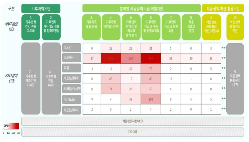 공통 플랫폼기술 현황맵 최종안(2) : 기후변화적응 분야 중심