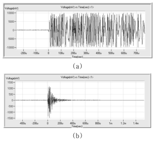 (a) Burst-type AE waveforms for brittle materials and (b) continuous-type AE waveforms for ductile materials [ref].