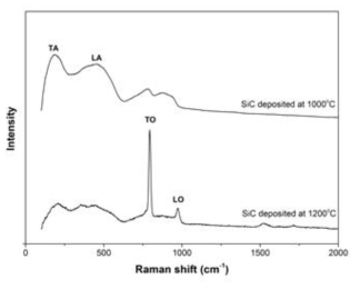 Raman spectra of the SiC phases chemically vapor deposited at different temperatures.