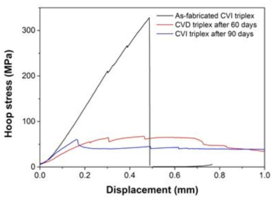 Hoop stress verses displacement curves of triplex SiC composite tubes before/after corrosion.