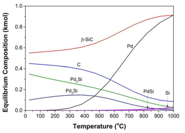 Equilibrium compositions of Pd and β-SiC.