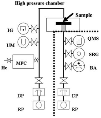 Schematic diagram of gas permeability measurements device.