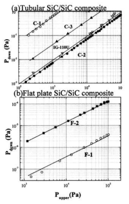 Gas permeability coefficient of SiCf/SiC composites.