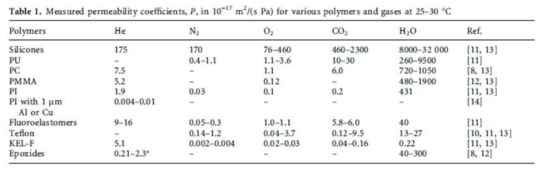 Gas permeability coefficient of various epoxy type.