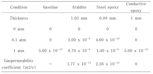 Helium leak rate test results and gas permeability coefficient of various epoxy specimens.