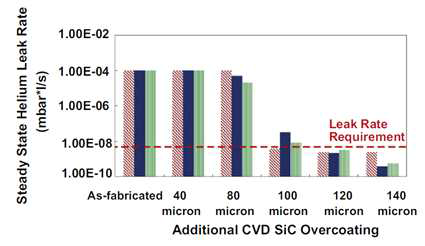 Helium leak rate as a function of CVD SiC coating layer thickness for composite tube only.