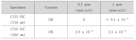 Helium leak rate test results of CVD SiC tube.