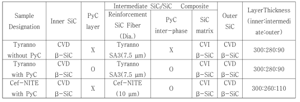 Monolith SiC and triplex SiC composite tube for thermal shock experiments.