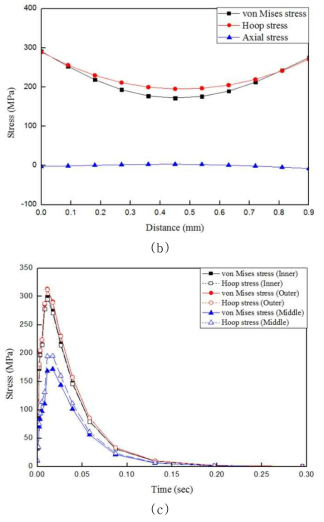 FEM analysis results of the triplex SiC composite tube: (a) Temperature distribution, (b) and (c) Stress distribution during thermal shock.