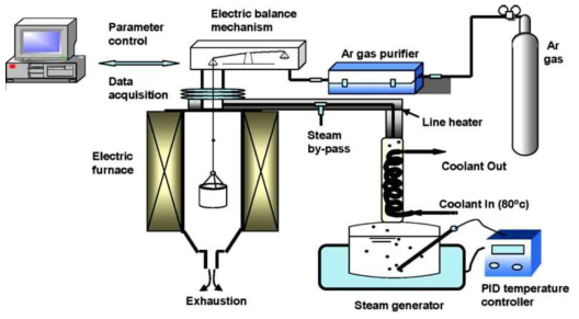 Experimental equipment for steam oxidation of SiC triplex tube.