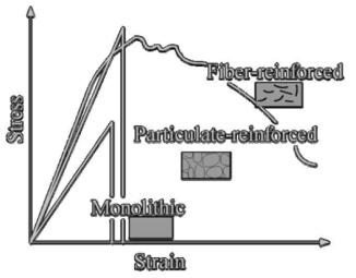 Typical stress-strain curves of ceramic materials.